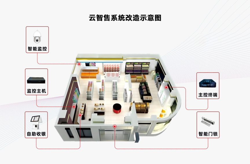 云智售24小時(shí)便利店系統(tǒng)改造示意圖 云智售24小時(shí)便利店系統(tǒng)改造示意圖